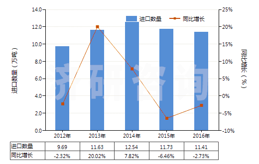 2012-2016年中國(guó)其他潤(rùn)滑劑(含油＜70%)(包括以潤(rùn)滑劑為基本成分的切削油制劑、螺栓松開(kāi)劑等)(HS34039900)進(jìn)口量及增速統(tǒng)計(jì)